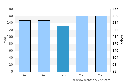 Manchester average rain in January