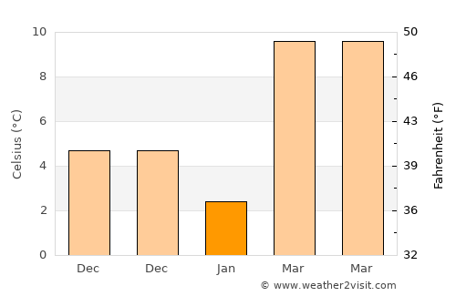 Manchester average temperature in January