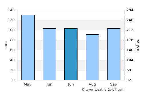 Manchester average rain in June