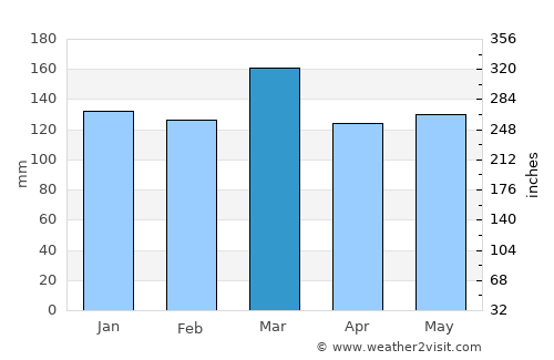 Manchester average rain in March
