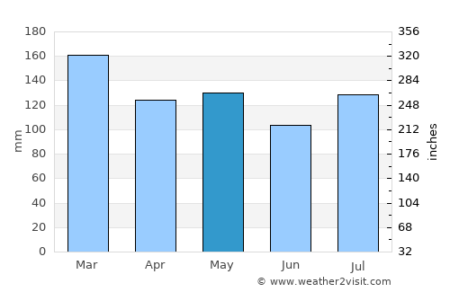 Manchester average rain in May
