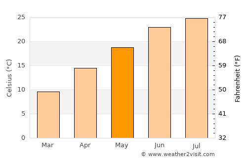 Manchester average temperature in May