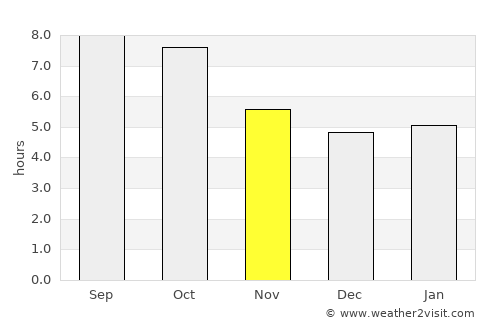 Manchester average rain in November