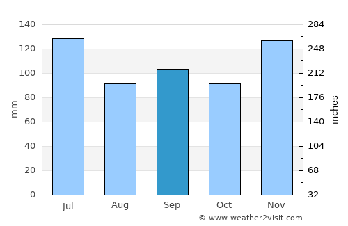 Manchester average rain in September