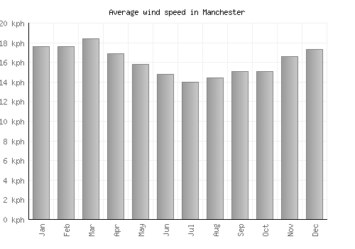 Manchester average winspeed by month (km/h)