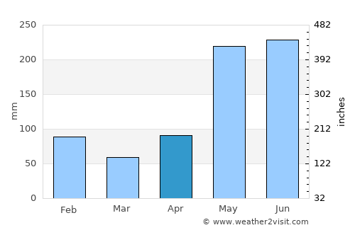 Manchioneal average rain in April