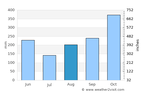 Manchioneal average rain in August