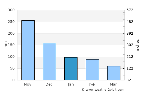 Manchioneal average rain in January