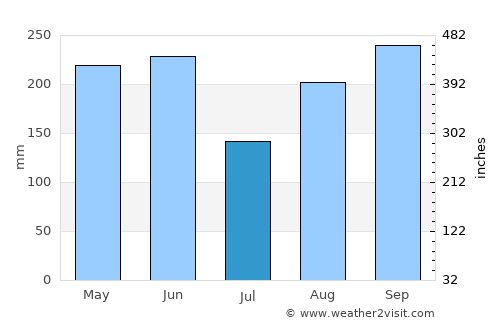 Manchioneal average rain in July
