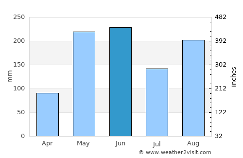 Manchioneal average rain in June