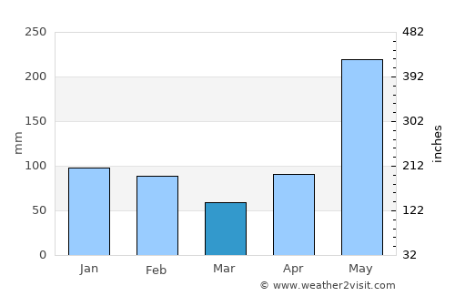 Manchioneal average rain in March
