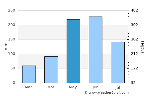 Manchioneal average rain in May