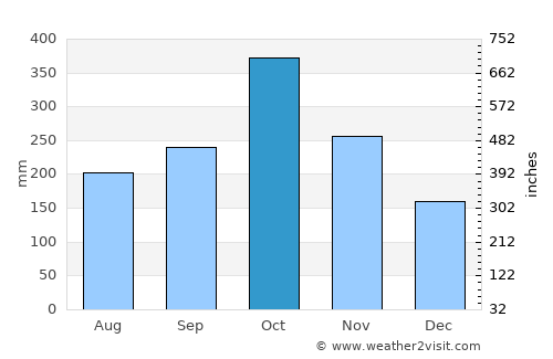 Manchioneal average rain in October