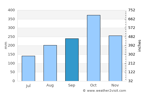 Manchioneal average rain in September