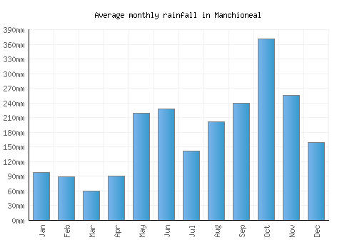 Manchioneal monthly rainfall chart (mm)