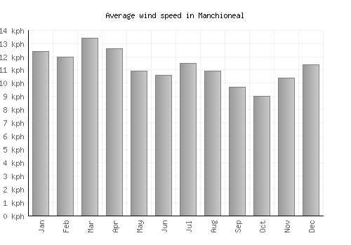 Manchioneal average winspeed by month (km/h)