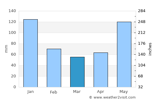 Mancilang average rain in March