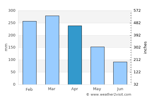 Mâncio Lima average rain in April