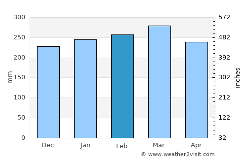 Mâncio Lima average rain in February