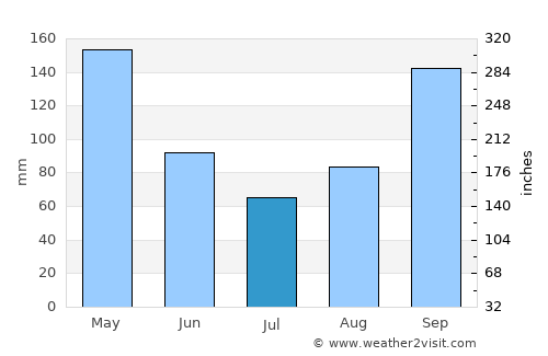 Mâncio Lima average rain in July