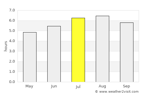 Mâncio Lima average rain in July
