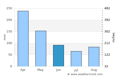 Mâncio Lima average rain in June