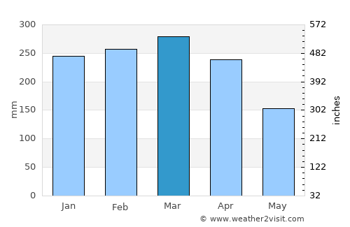Mâncio Lima average rain in March