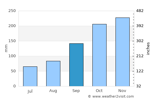 Mâncio Lima average rain in September