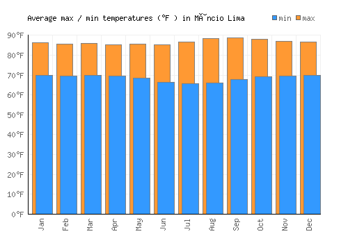 Mâncio Lima average minimum / maximum temperatures (Fahrenheit)