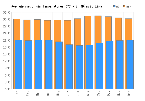 Mâncio Lima average minimum / maximum temperatures (Celsius)