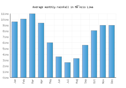 Mâncio Lima monthly rainfall chart (inches)