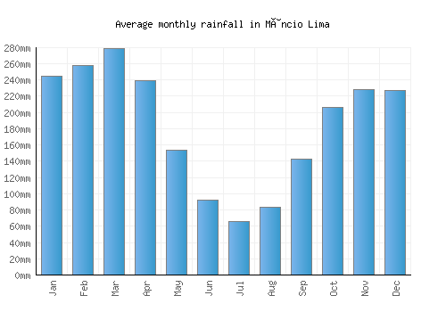 Mâncio Lima monthly rainfall chart (mm)