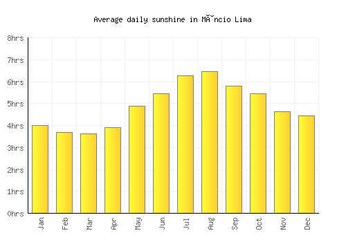 Mâncio Lima average daily sunshine chart