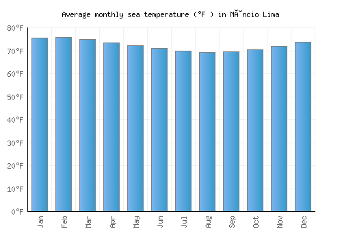 Mâncio Lima average sea temperature chart (Fahrenheit)