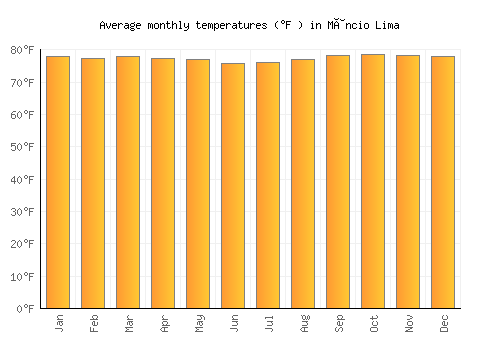 Mâncio Lima average temperature chart (Fahrenheit)
