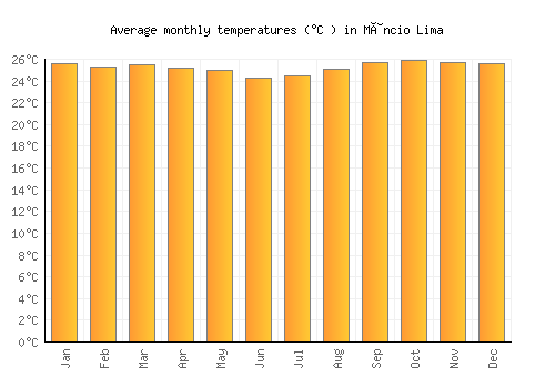 Mâncio Lima average temperature chart (Celsius)