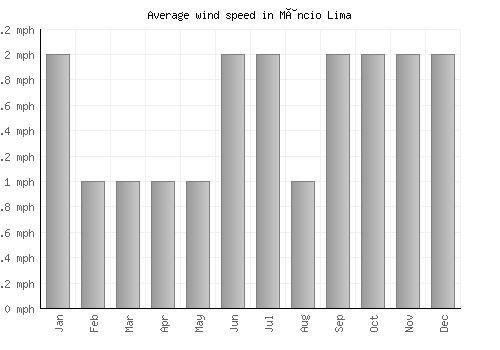 Mâncio Lima average winspeed by month (mph)