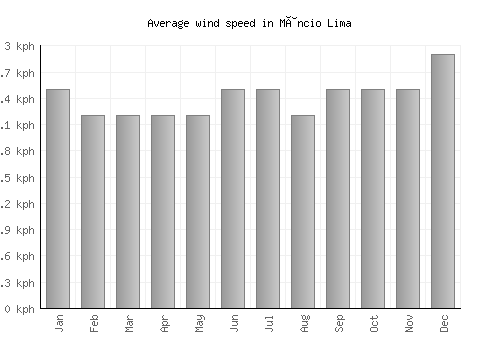 Mâncio Lima average winspeed by month (km/h)