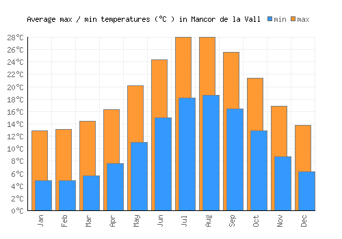 Mancor de la Vall average minimum / maximum temperatures (Celsius)