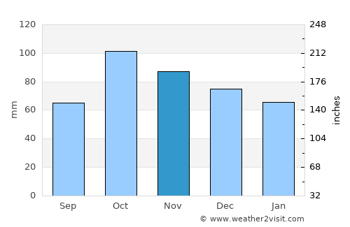 Mancor de la Vall average rain in November