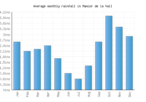 Mancor de la Vall monthly rainfall chart (inches)