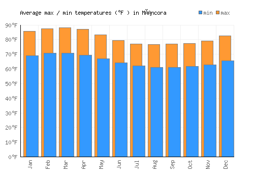 Máncora average minimum / maximum temperatures (Fahrenheit)