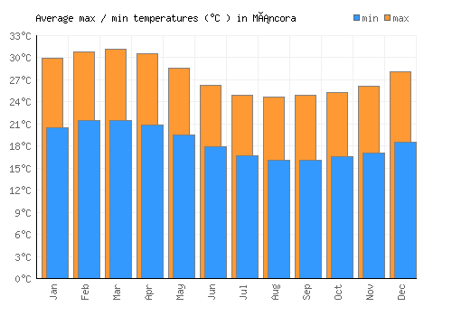 Máncora average minimum / maximum temperatures (Celsius)