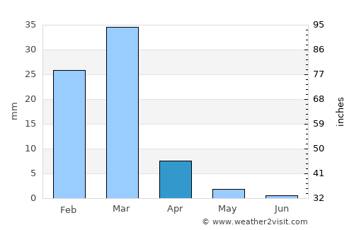 Máncora average rain in April