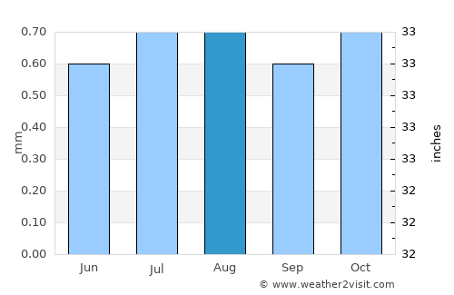 Máncora average rain in August