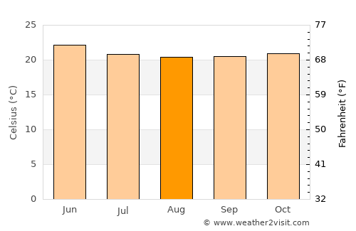 Máncora average temperature in August