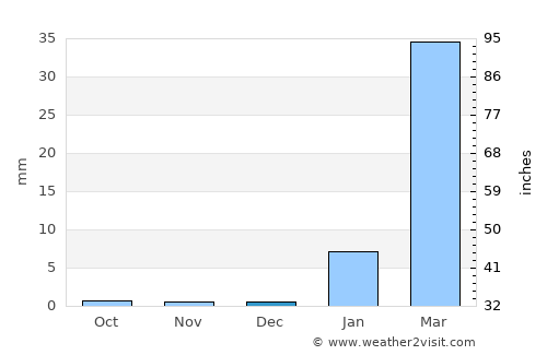 Máncora average rain in December