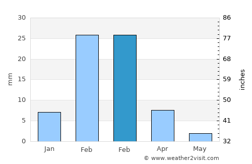 Máncora average rain in February