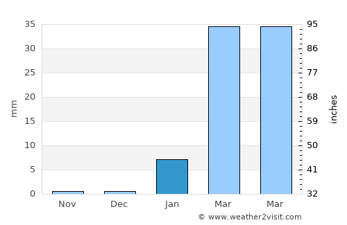 Máncora average rain in January