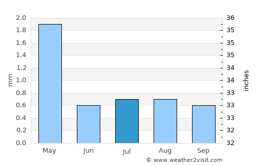 Máncora average rain in July
